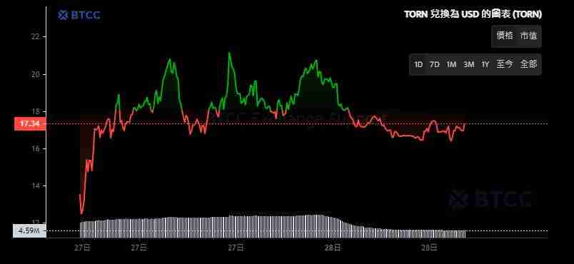 Tornado Cash (TORN) 币是什么?合法吗? TORN币未来前景展望